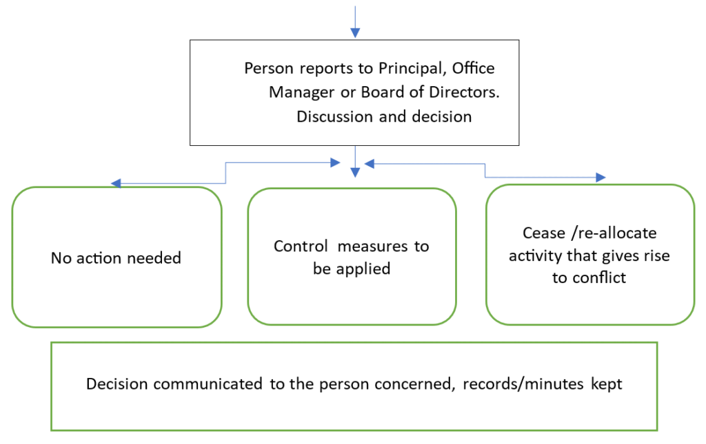 Conflict of interest process map